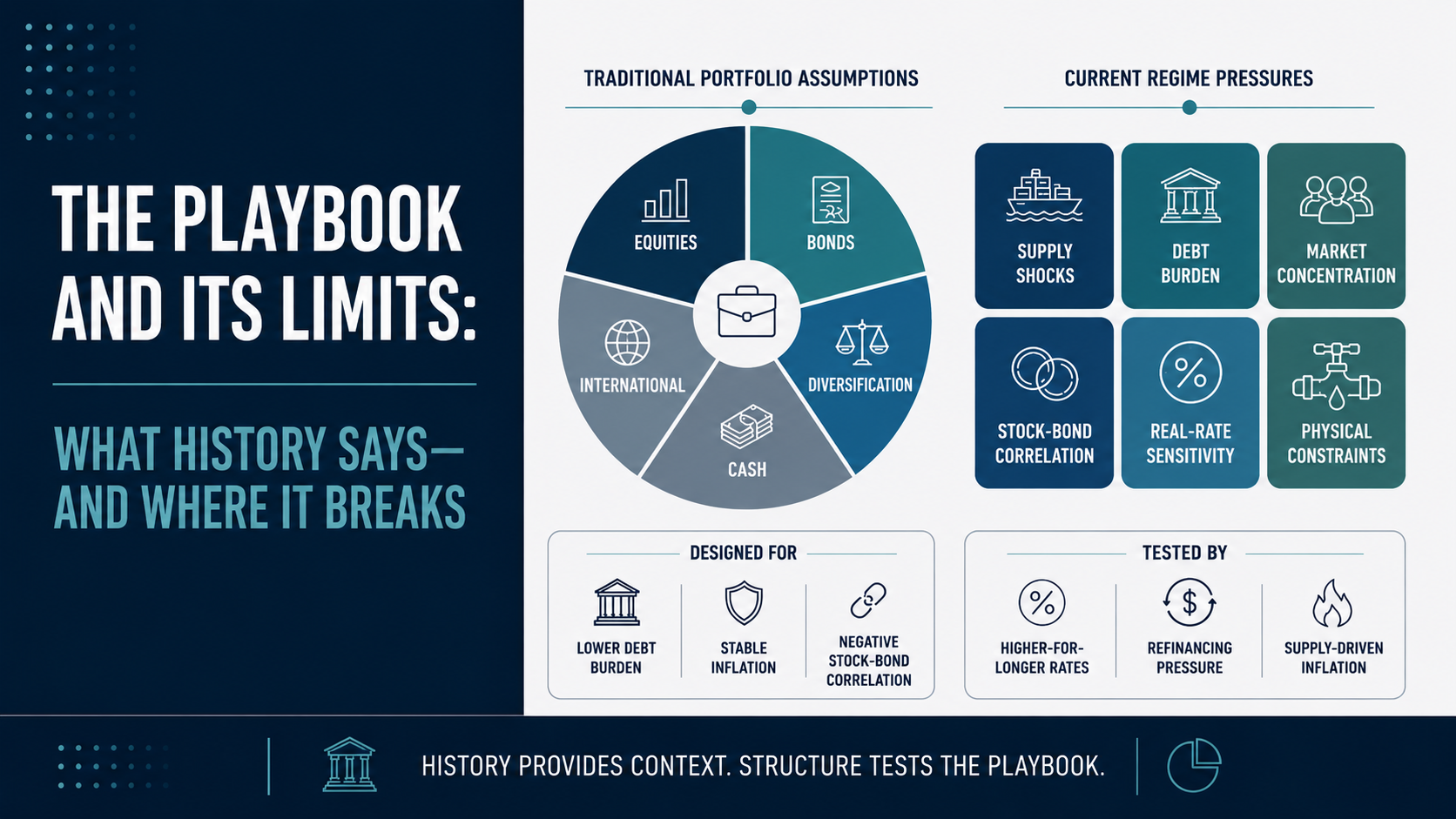 Read more about the article When the Playbook Meets the Balance Sheet: What History Says — and Where It Breaks